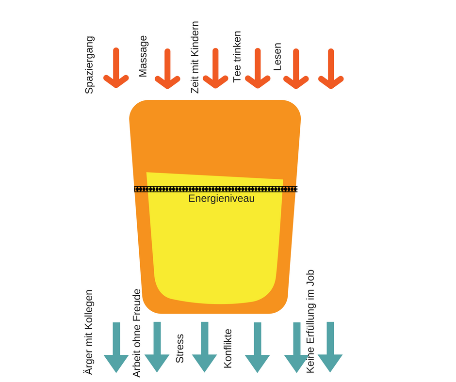 Faktoren die sich auf das Energieniveau auswirken